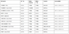 复旦大学自考本科有什么专业？