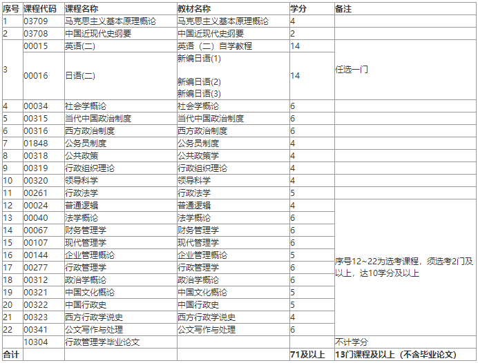 上海自考行政管理本科考哪些科目？多久能考完？