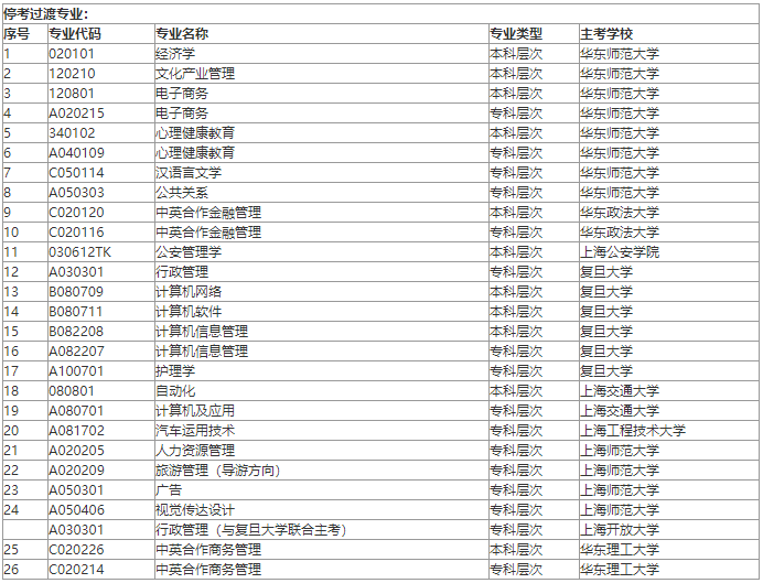 2020年上海自考停考过渡专业